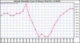  Outside Humidity (Last 24 Hours)	