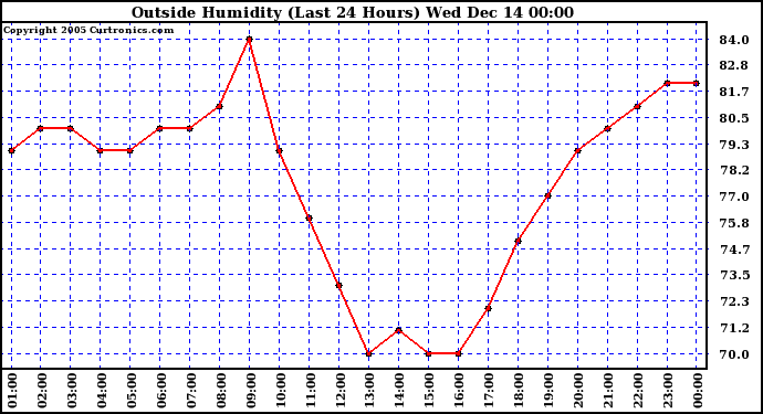  Outside Humidity (Last 24 Hours)	