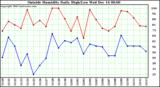  Outside Humidity Daily High/Low	