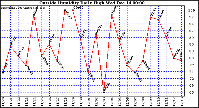  Outside Humidity Daily High		