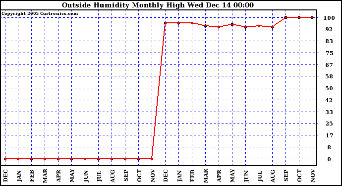  Outside Humidity Monthly High		