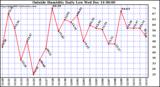  Outside Humidity Daily Low		