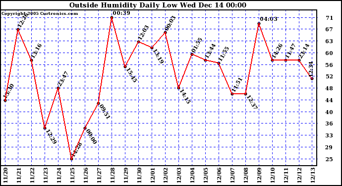  Outside Humidity Daily Low		