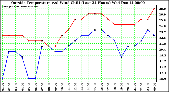  Outside Temperature (vs) Wind Chill (Last 24 Hours) 