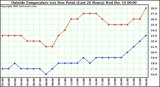  Outside Temperature (vs) Dew Point (Last 24 Hours)	
