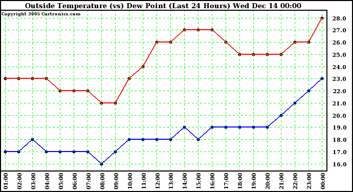  Outside Temperature (vs) Dew Point (Last 24 Hours)	