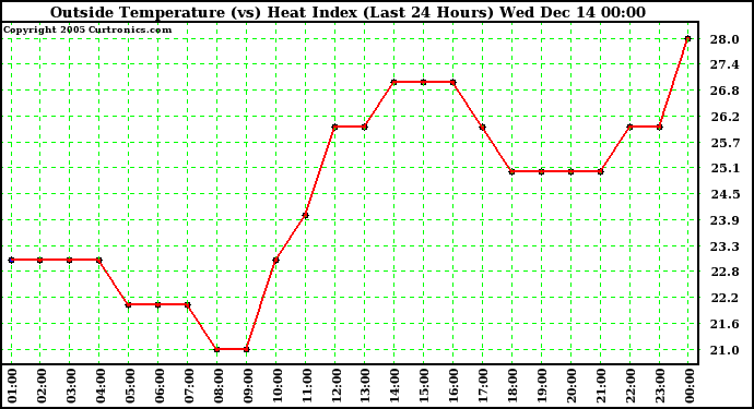  Outside Temperature (vs) Heat Index (Last 24 Hours)	