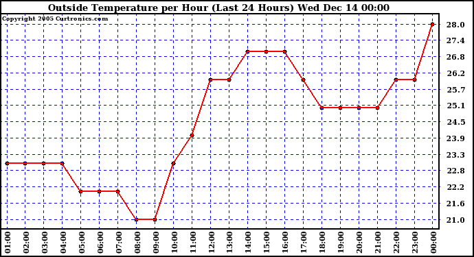  Outside Temperature per Hour (Last 24 Hours)		