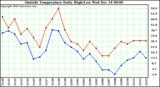  Outside Temperature Daily High/Low	