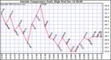  Outside Temperature Daily High	