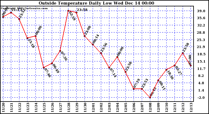  Outside Temperature Daily Low		