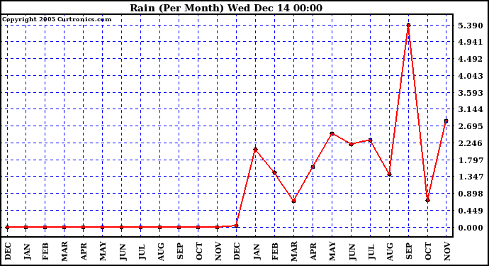  Rain (Per Month)			