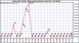  Rain Rate Daily High (Inches/Hour)	