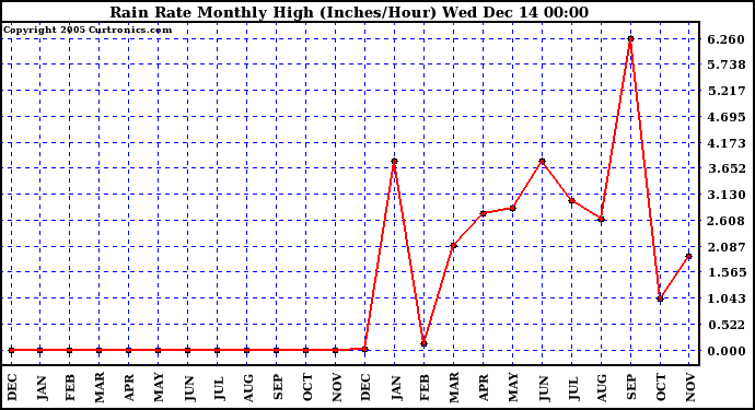  Rain Rate Monthly High (Inches/Hour)	