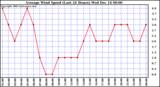  Average Wind Speed (Last 24 Hours)	