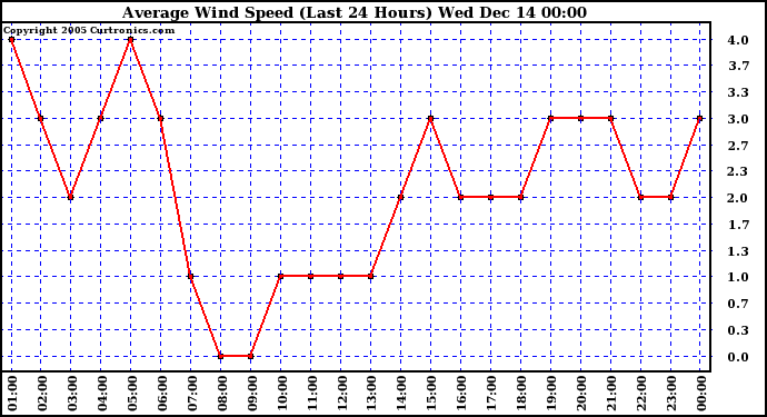  Average Wind Speed (Last 24 Hours)	