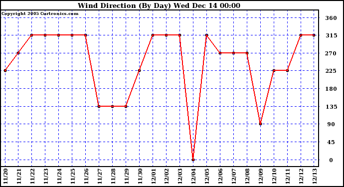  Wind Direction (By Day)		