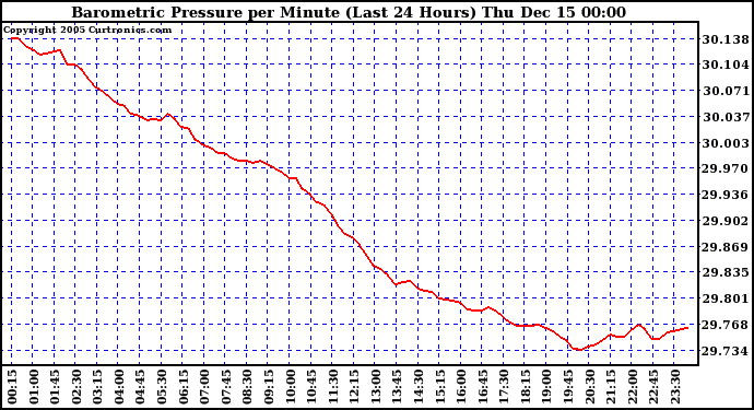  Barometric Pressure per Minute (Last 24 Hours)	