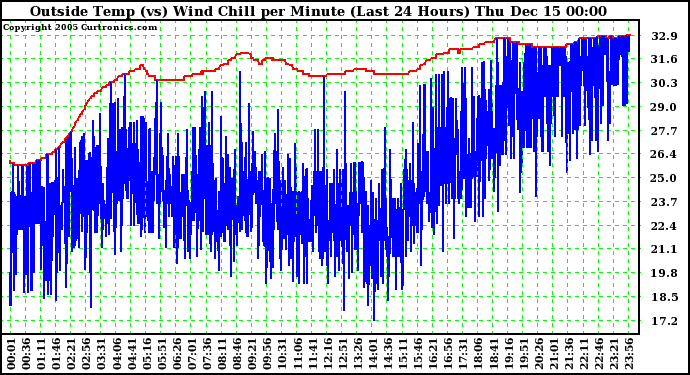  Outside Temp (vs) Wind Chill per Minute (Last 24 Hours) 