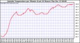  Outside Temperature per Minute (Last 24 Hours)	