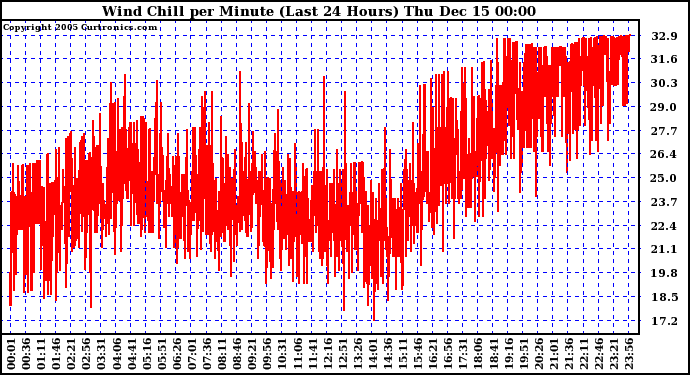  Wind Chill per Minute (Last 24 Hours)	