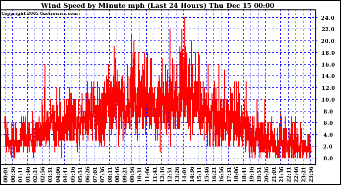  Wind Speed by Minute mph (Last 24 Hours)	