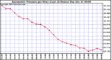  Barometric Pressure per Hour (Last 24 Hours)	