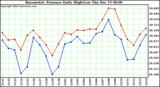  Barometric Pressure Daily High/Low		