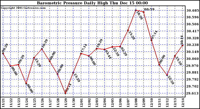  Barometric Pressure Daily High		