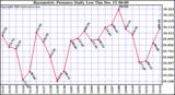  Barometric Pressure Daily Low			