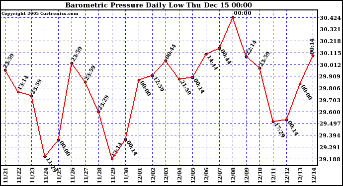  Barometric Pressure Daily Low			