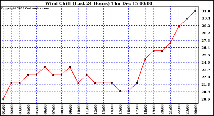  Wind Chill (Last 24 Hours)		