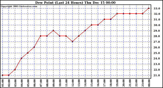  Dew Point (Last 24 Hours)	