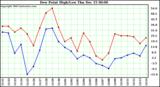 Dew Point High/Low		