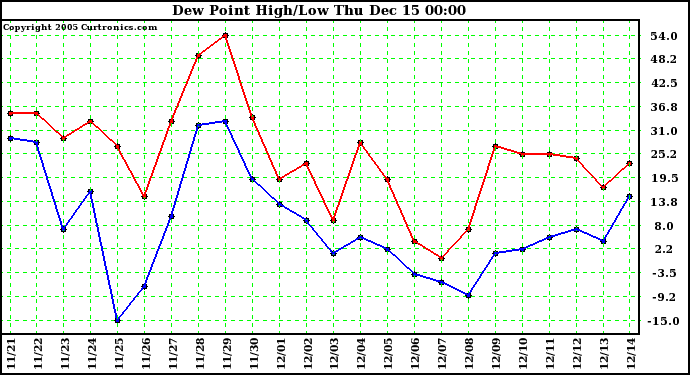  Dew Point High/Low		