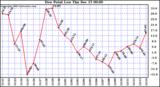  Dew Point Low			