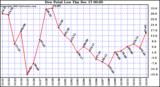  Dew Point Low			