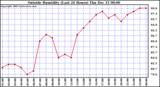  Outside Humidity (Last 24 Hours)	