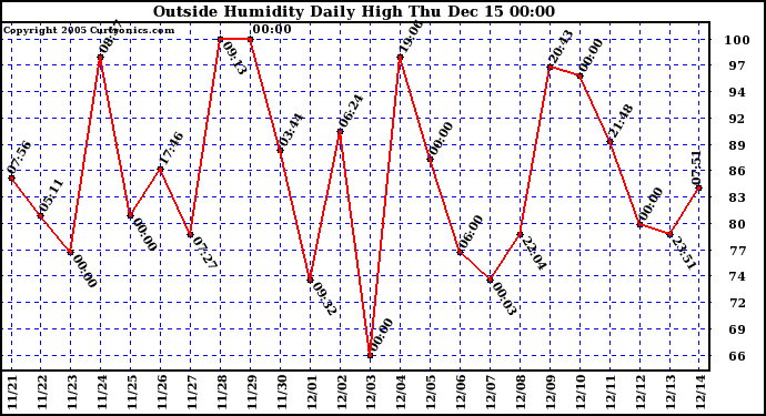  Outside Humidity Daily High		