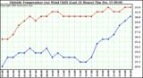  Outside Temperature (vs) Wind Chill (Last 24 Hours) 