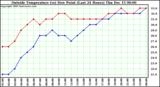  Outside Temperature (vs) Dew Point (Last 24 Hours)	