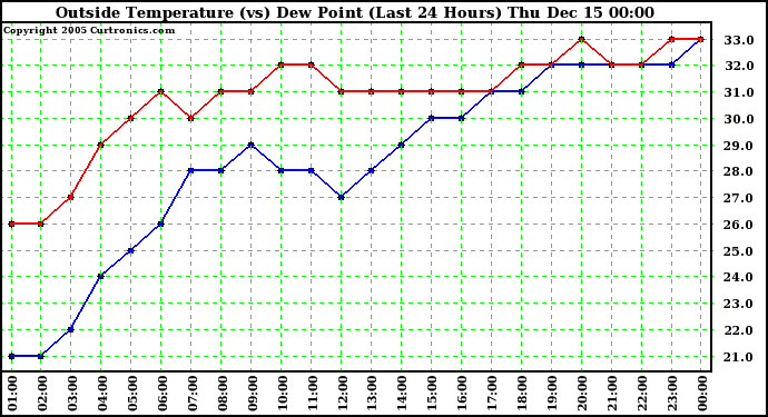  Outside Temperature (vs) Dew Point (Last 24 Hours)	