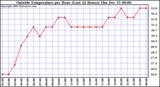  Outside Temperature per Hour (Last 24 Hours)		