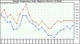  Outside Temperature Daily High/Low	