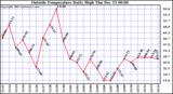  Outside Temperature Daily High	