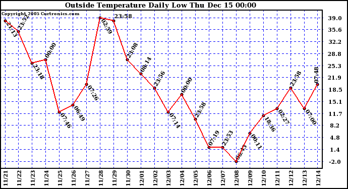  Outside Temperature Daily Low		