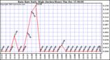  Rain Rate Daily High (Inches/Hour)	