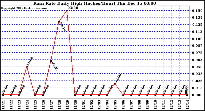  Rain Rate Daily High (Inches/Hour)	