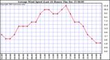  Average Wind Speed (Last 24 Hours)	