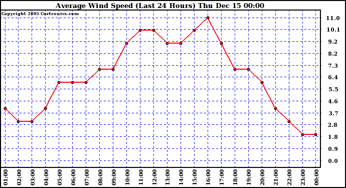  Average Wind Speed (Last 24 Hours)	